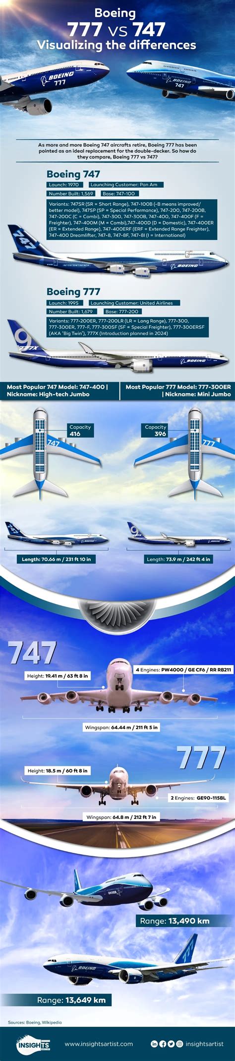 Boeing 777 vs 747: Differences Visualized .